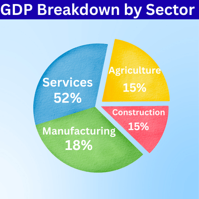 GDP breakdown by sector showing services, manufacturing, agriculture and construction in India