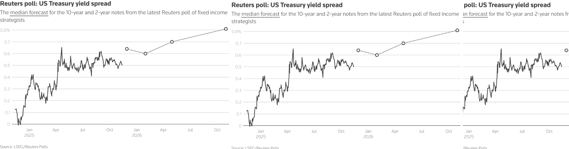 10-Year Treasury Yield Falls Ahead Of Key 2025 Data