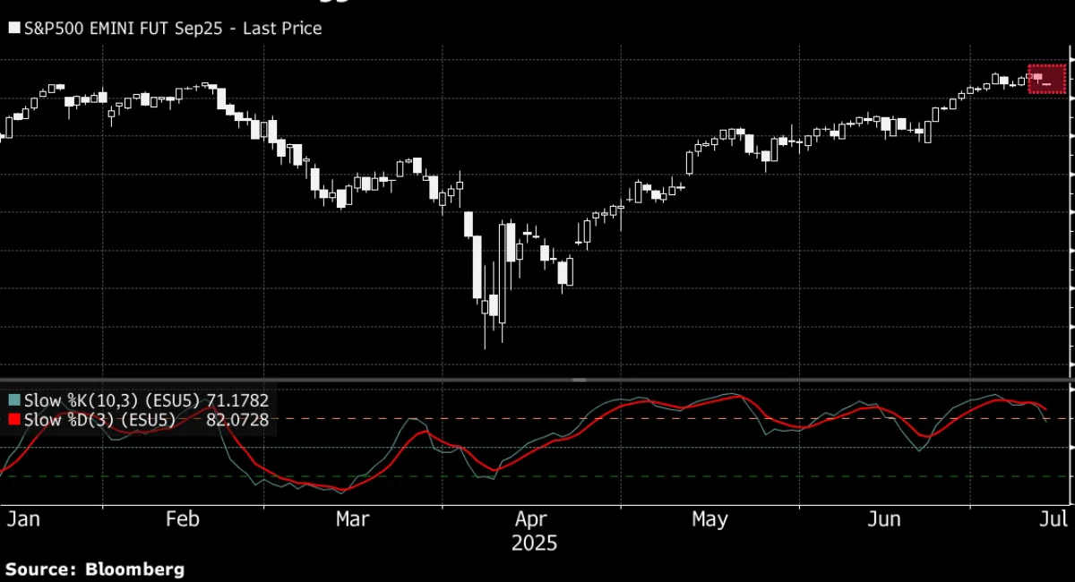 Stock Futures Slip As Weak U.S. Data Worries Investors.
