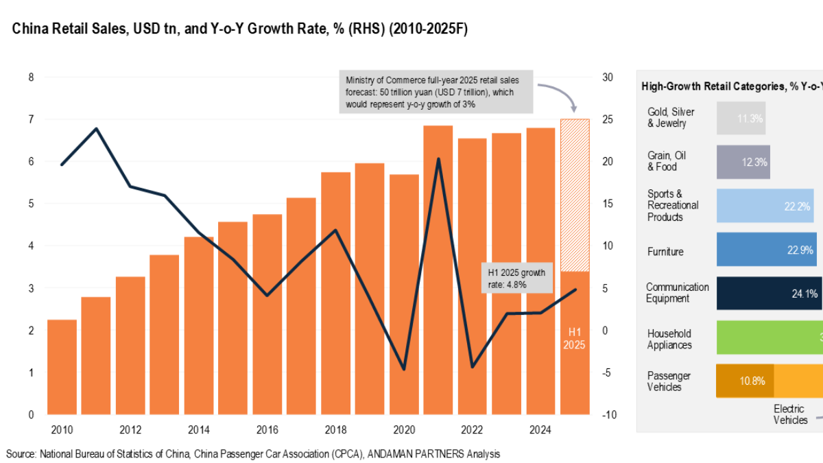 China Retail Sales Miss Estimates In November.