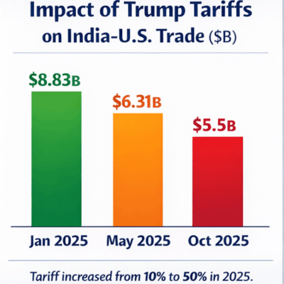 “Bar chart showing decline in India-U.S. exports due to Trump tariffs in 2025 from $8.83B to $5.5B