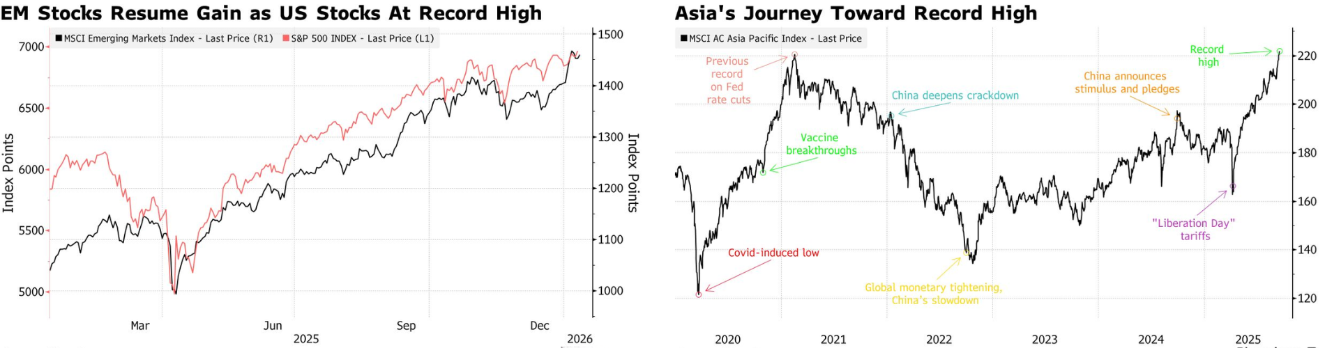 Asia-Pacific Stocks Up After US Markets Hit New Highs