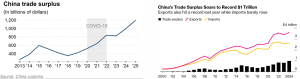 China Trade Surplus Soars $1.19T: Key Strong Market Insights