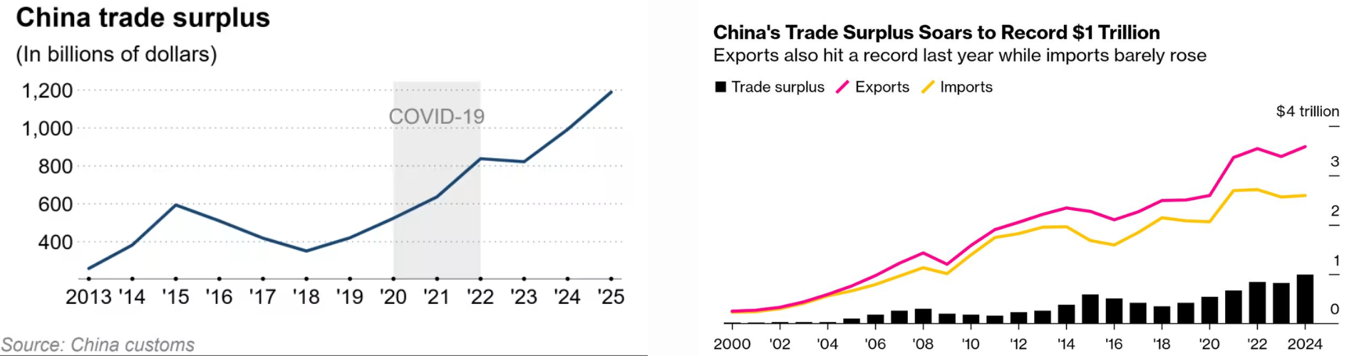 China’s Trade Surplus Hits Record $1.2 Trillion