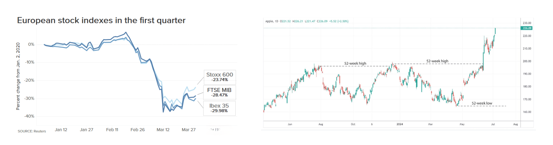 European Stocks Begin Week On Low Note