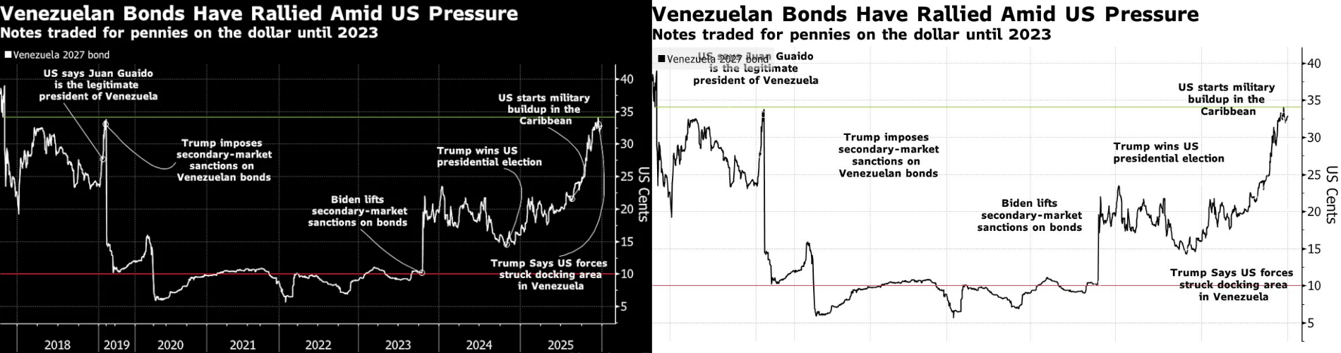 Venezuela Bond Bet Pays Off With 30% Gain