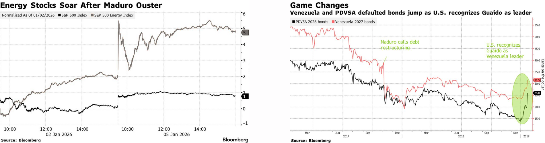 Venezuela Stocks Jump 130% After Maduro Ouster
