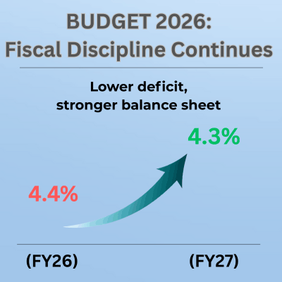Union Budget 2026 highlights continued fiscal discipline with a lower fiscal deficit target of 4.3% in FY27 compared to FY26