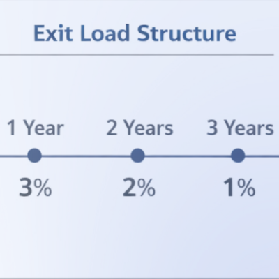 SEBI exit load timeline showing 3%, 2%, and 1% withdrawal charges over three years