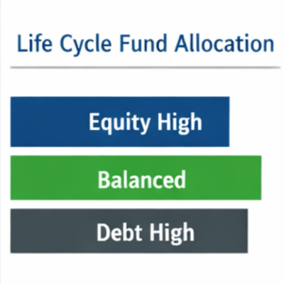 Life Cycle Fund allocation showing equity high early, balanced mid, debt high later in SEBI Exit Load