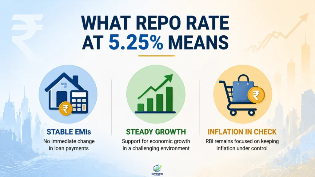 RBI MPC repo rate at 5.25% impact on EMIs growth and inflation