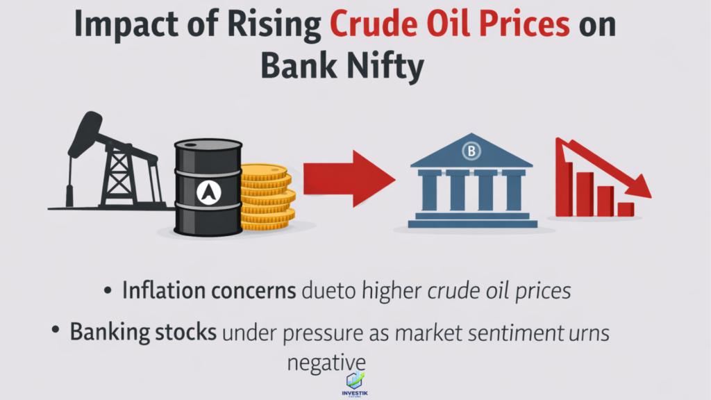 Bank Nifty decline linked to surge in crude oil prices and inflation fears